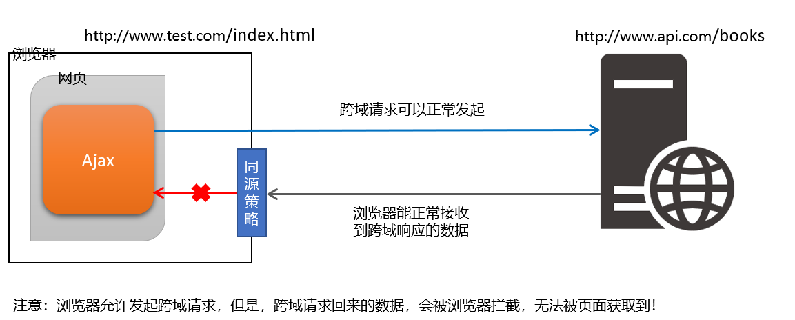 跨域